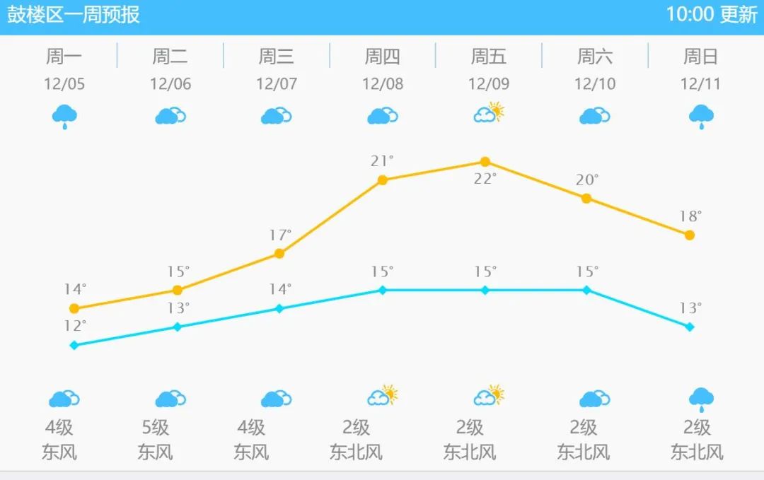 未來三天福州雨水范圍縮小 預計本周四升溫至20℃以上