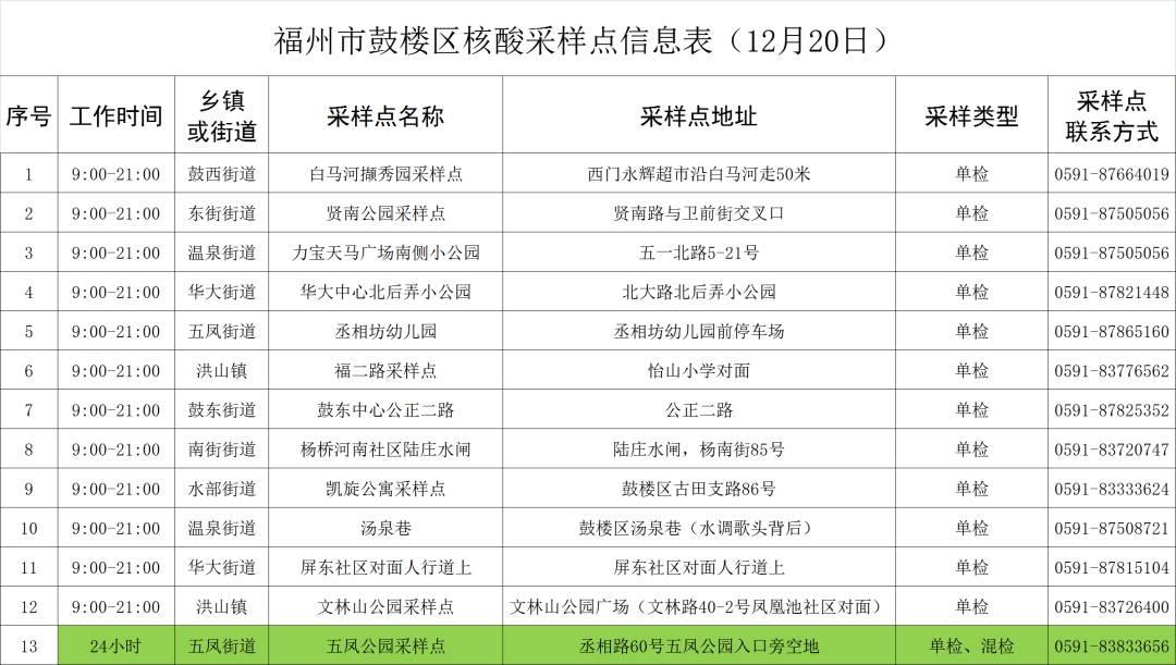 剛剛！鼓樓核酸采樣點(diǎn)更新了！